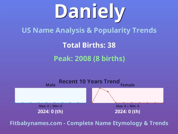 Infographic: Daniely name meaning, origin, and popularity trends in the United States (US baby name analysis chart)