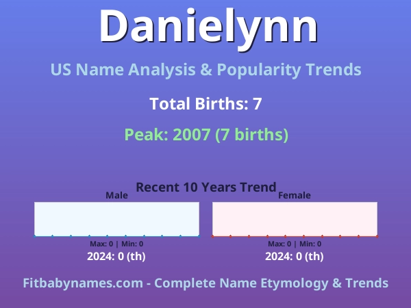 Infographic: Danielynn name meaning, origin, and popularity trends in the United States (US baby name analysis chart)