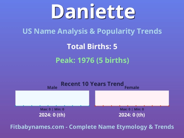 Infographic: Daniette name meaning, origin, and popularity trends in the United States (US baby name analysis chart)