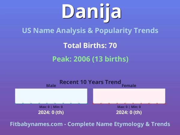 Infographic: Danija name meaning, origin, and popularity trends in the United States (US baby name analysis chart)