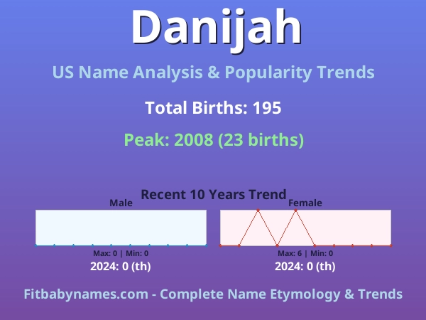 Infographic: Danijah name meaning, origin, and popularity trends in the United States (US baby name analysis chart)
