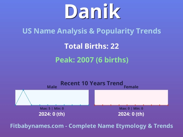 Infographic: Danik name meaning, origin, and popularity trends in the United States (US baby name analysis chart)