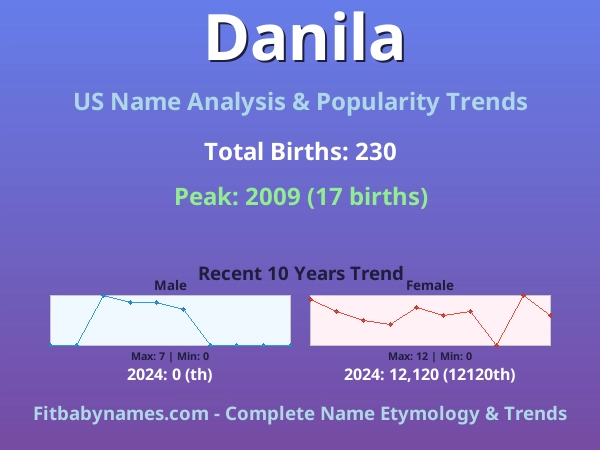 Infographic: Danila name meaning, origin, and popularity trends in the United States (US baby name analysis chart)