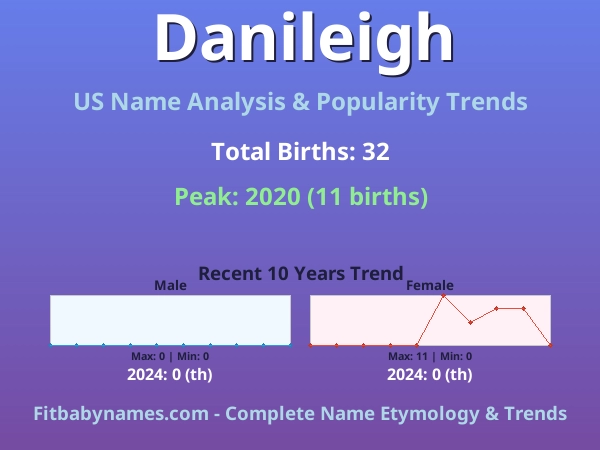 Infographic: Danileigh name meaning, origin, and popularity trends in the United States (US baby name analysis chart)