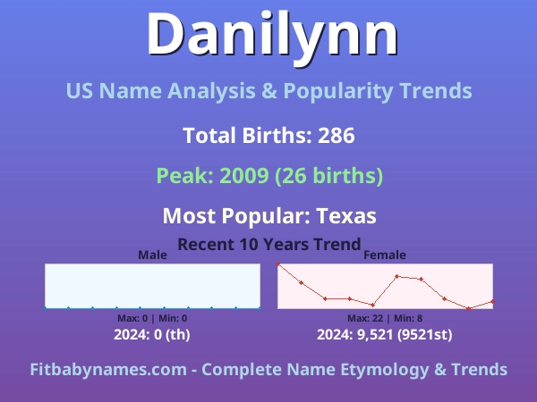 Infographic: Danilynn name meaning, origin, and popularity trends in the United States (US baby name analysis chart)