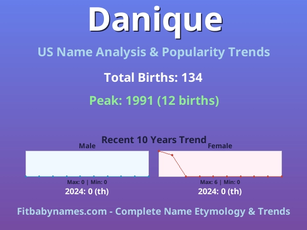 Infographic: Danique name meaning, origin, and popularity trends in the United States (US baby name analysis chart)