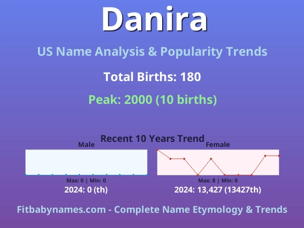 Infographic: Danira name meaning, origin, and popularity trends in the United States (US baby name analysis chart)