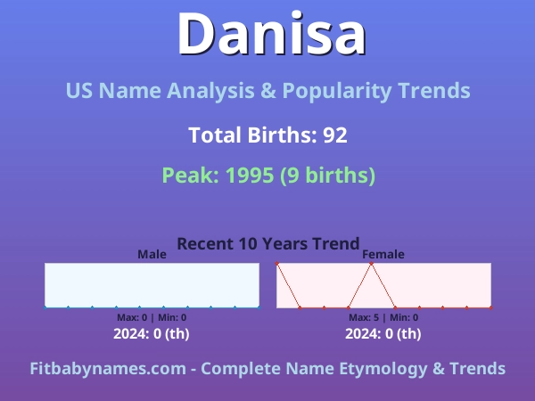 Infographic: Danisa name meaning, origin, and popularity trends in the United States (US baby name analysis chart)