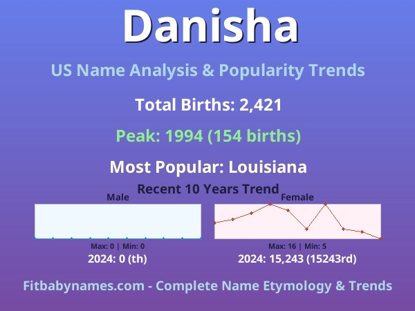 Infographic: Danisha name meaning, origin, and popularity trends in the United States (US baby name analysis chart)