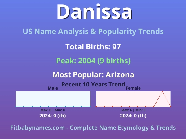 Infographic: Danissa name meaning, origin, and popularity trends in the United States (US baby name analysis chart)