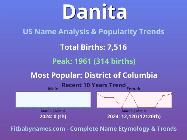 Infographic: Danita name meaning, origin, and popularity trends in the United States (US baby name analysis chart)