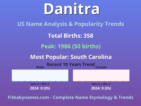 Infographic: Danitra name meaning, origin, and popularity trends in the United States (US baby name analysis chart)