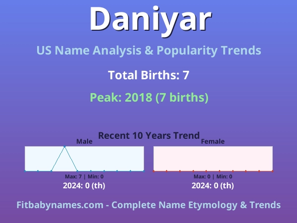 Infographic: Daniyar name meaning, origin, and popularity trends in the United States (US baby name analysis chart)