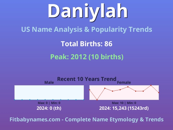 Infographic: Daniylah name meaning, origin, and popularity trends in the United States (US baby name analysis chart)