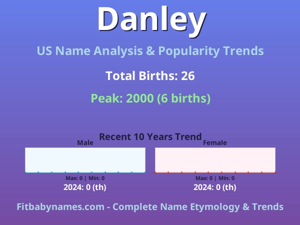 Infographic: Danley name meaning, origin, and popularity trends in the United States (US baby name analysis chart)
