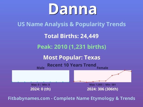 Infographic: Danna name meaning, origin, and popularity trends in the United States (US baby name analysis chart)