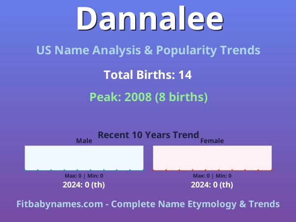 Infographic: Dannalee name meaning, origin, and popularity trends in the United States (US baby name analysis chart)