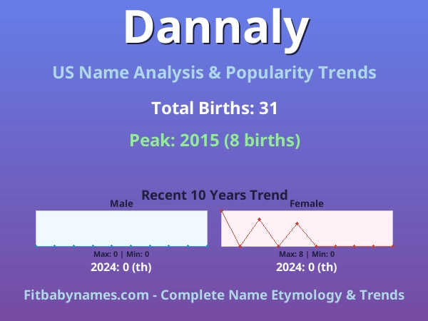 Infographic: Dannaly name meaning, origin, and popularity trends in the United States (US baby name analysis chart)