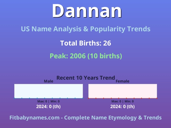 Infographic: Dannan name meaning, origin, and popularity trends in the United States (US baby name analysis chart)