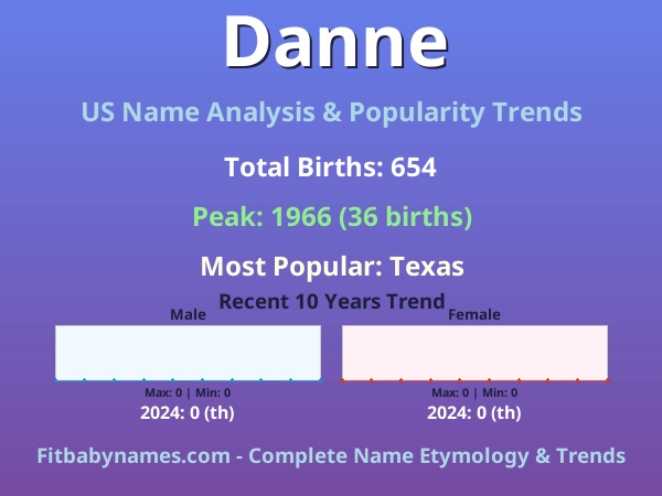 Infographic: Danne name meaning, origin, and popularity trends in the United States (US baby name analysis chart)