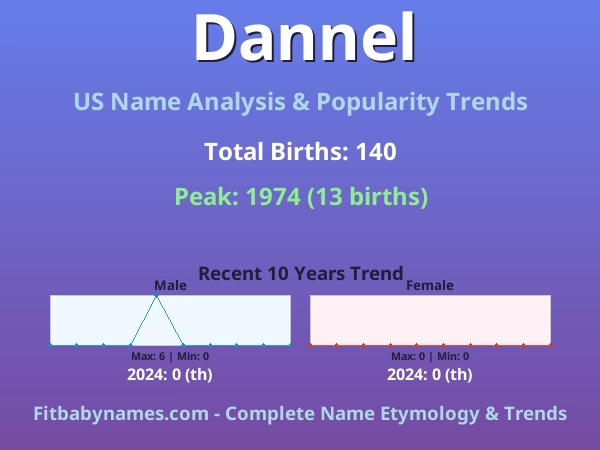 Infographic: Dannel name meaning, origin, and popularity trends in the United States (US baby name analysis chart)