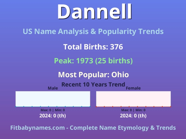 Infographic: Dannell name meaning, origin, and popularity trends in the United States (US baby name analysis chart)