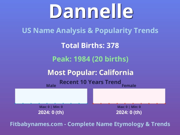 Infographic: Dannelle name meaning, origin, and popularity trends in the United States (US baby name analysis chart)