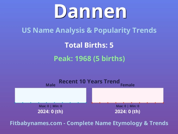 Infographic: Dannen name meaning, origin, and popularity trends in the United States (US baby name analysis chart)