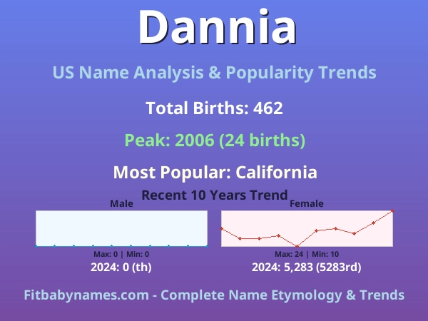 Infographic: Dannia name meaning, origin, and popularity trends in the United States (US baby name analysis chart)