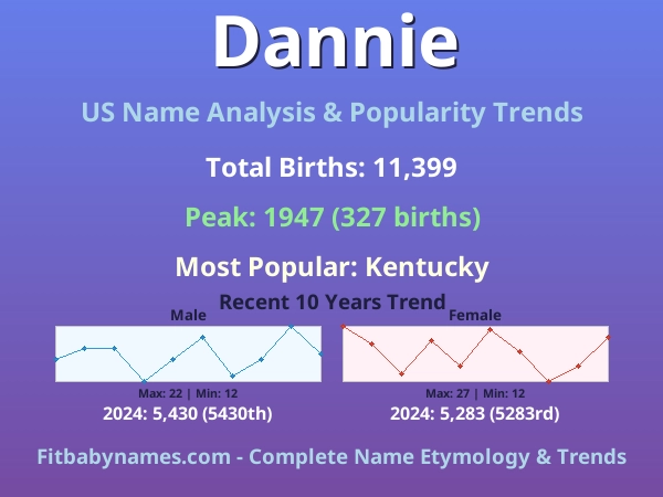 Infographic: Dannie name meaning, origin, and popularity trends in the United States (US baby name analysis chart)