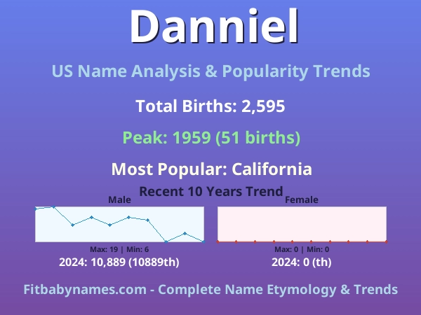 Infographic: Danniel name meaning, origin, and popularity trends in the United States (US baby name analysis chart)