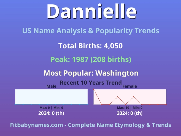 Infographic: Dannielle name meaning, origin, and popularity trends in the United States (US baby name analysis chart)