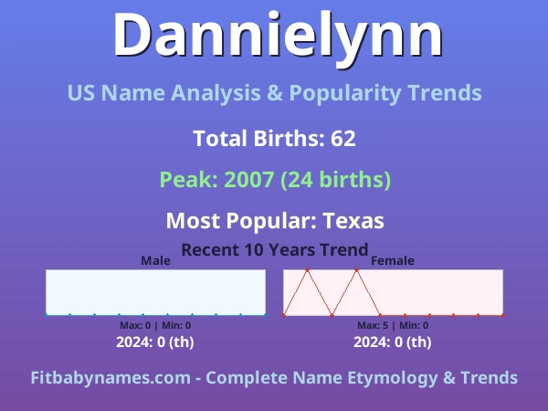 Infographic: Dannielynn name meaning, origin, and popularity trends in the United States (US baby name analysis chart)