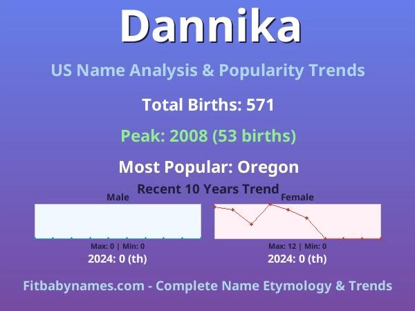 Infographic: Dannika name meaning, origin, and popularity trends in the United States (US baby name analysis chart)