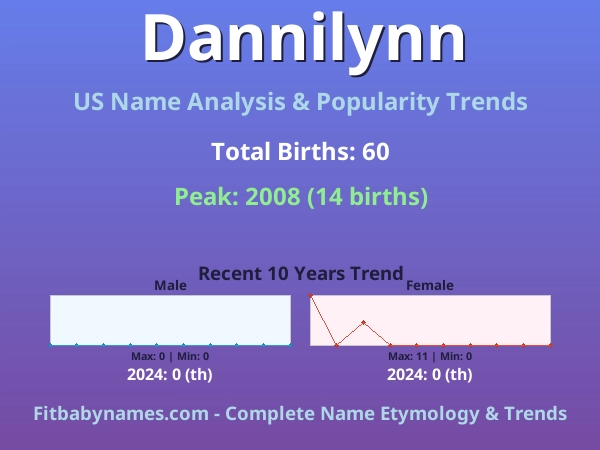 Infographic: Dannilynn name meaning, origin, and popularity trends in the United States (US baby name analysis chart)