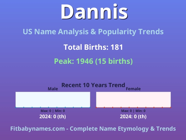 Infographic: Dannis name meaning, origin, and popularity trends in the United States (US baby name analysis chart)