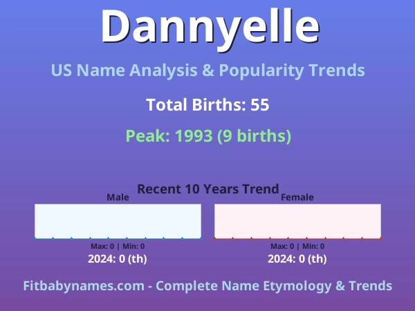 Infographic: Dannyelle name meaning, origin, and popularity trends in the United States (US baby name analysis chart)