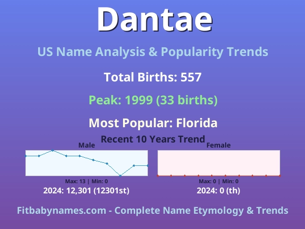 Infographic: Dantae name meaning, origin, and popularity trends in the United States (US baby name analysis chart)