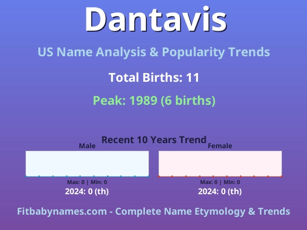 Infographic: Dantavis name meaning, origin, and popularity trends in the United States (US baby name analysis chart)