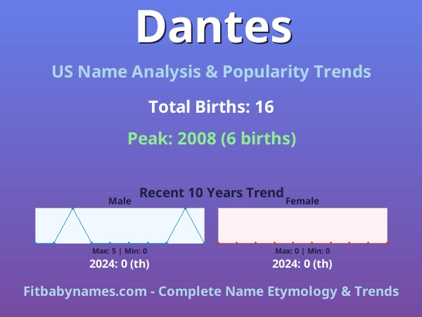 Infographic: Dantes name meaning, origin, and popularity trends in the United States (US baby name analysis chart)