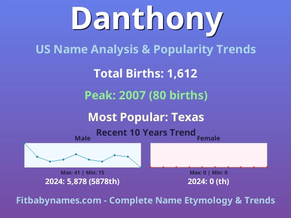 Infographic: Danthony name meaning, origin, and popularity trends in the United States (US baby name analysis chart)