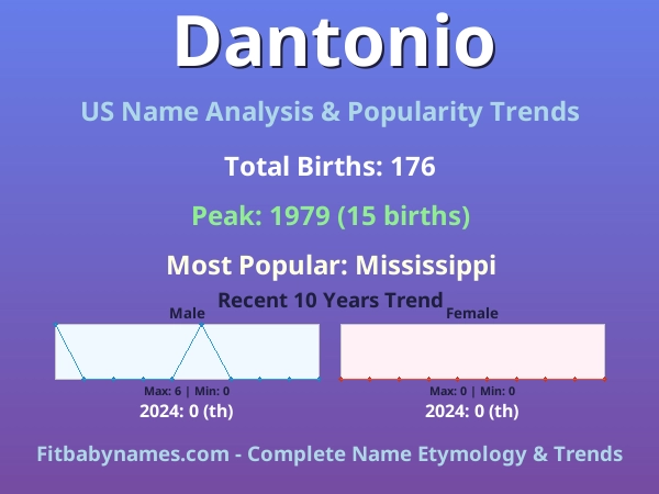 Infographic: Dantonio name meaning, origin, and popularity trends in the United States (US baby name analysis chart)