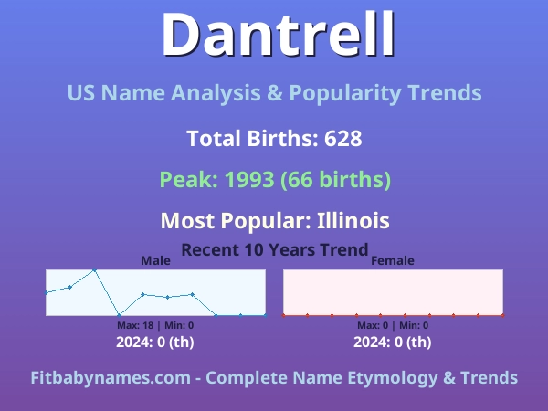 Infographic: Dantrell name meaning, origin, and popularity trends in the United States (US baby name analysis chart)