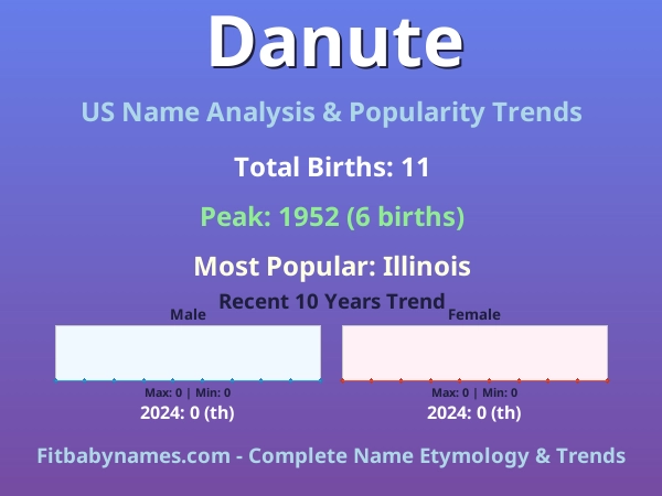 Infographic: Danute name meaning, origin, and popularity trends in the United States (US baby name analysis chart)