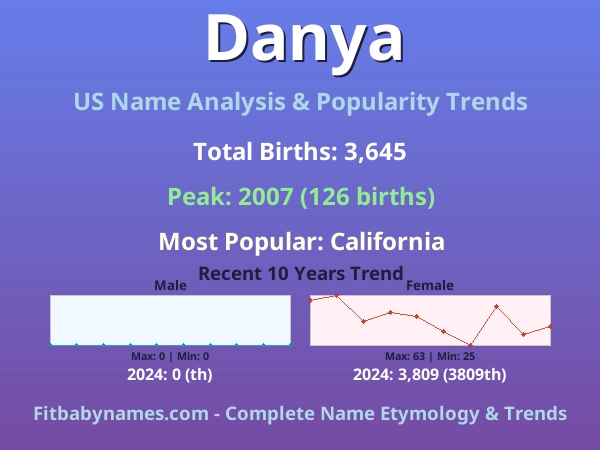 Infographic: Danya name meaning, origin, and popularity trends in the United States (US baby name analysis chart)