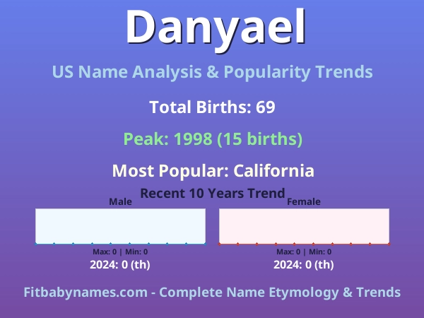Infographic: Danyael name meaning, origin, and popularity trends in the United States (US baby name analysis chart)