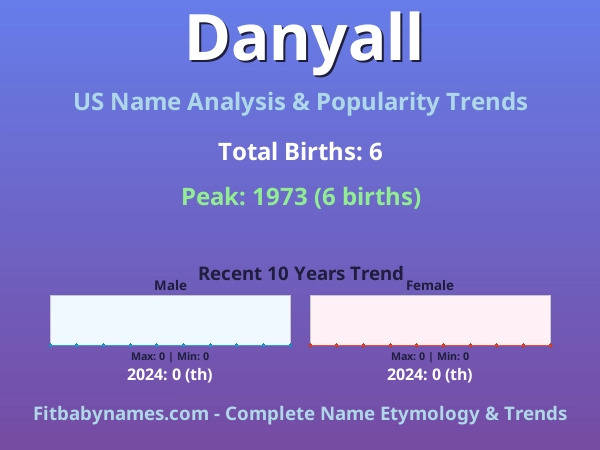 Infographic: Danyall name meaning, origin, and popularity trends in the United States (US baby name analysis chart)
