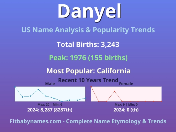 Infographic: Danyel name meaning, origin, and popularity trends in the United States (US baby name analysis chart)
