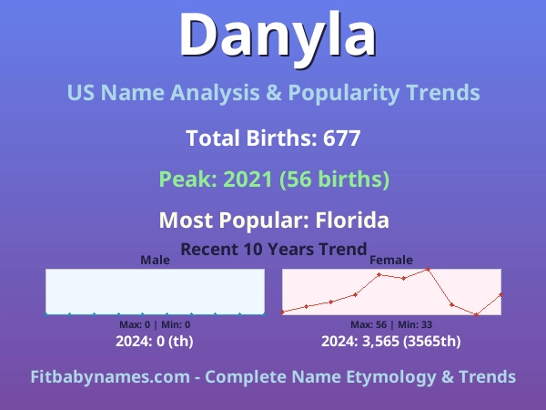 Infographic: Danyla name meaning, origin, and popularity trends in the United States (US baby name analysis chart)