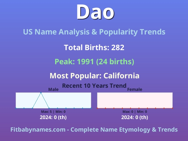 Infographic: Dao name meaning, origin, and popularity trends in the United States (US baby name analysis chart)